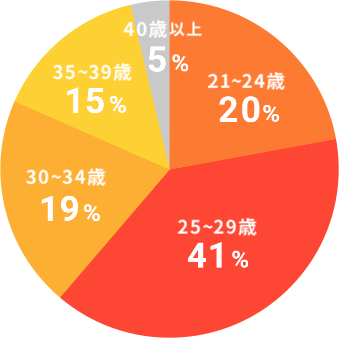 21～24歳20% 25〜29歳41% 30〜34歳19% 35〜39歳15% 40歳以上5%