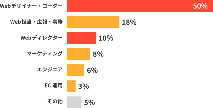 Webデザイナー・コーダー50% Web担当・広報・事務18% Webディレクター10% マーケティング8% エンジニア6% EC運用3% その他5%