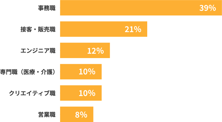 事務職39% 接客・販売職21% エンジニア職12% 専門職（医療・介護）10% クリエイティブ職10% 営業職8%